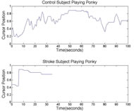 This figure shows sample ankle movement recordings of a healthy control (top) and stroke patient (bottom) playing the ponky car racing game. Plots show the normalized mouse cursor position which was proportional to the FMG signal of the calf muscle. The healthy control played this game for 100 seconds, making several flexions with both legs.  The stroke patient played this game for only 36 seconds making flexions primarily with the left (unaffected leg). 